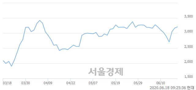 <유>서원, 3.15% 오르며 체결강도 강세 지속(126%)