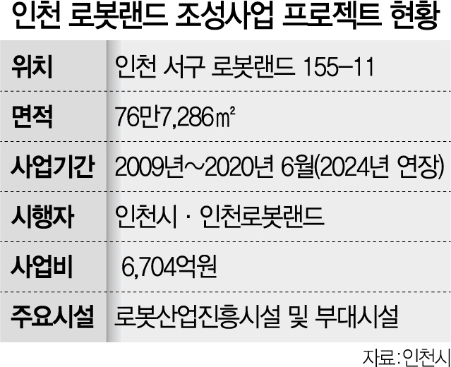 13년째 지지부진한 인천 로봇랜드 프로젝트 재개 여부 이달 중 판가름