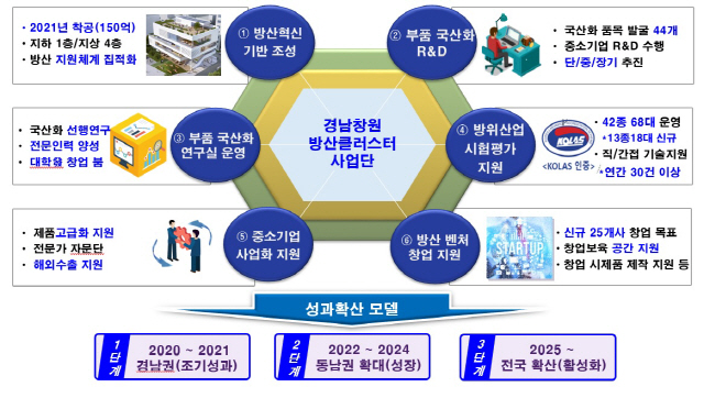 경남 창원에 방산혁신클러스터 전진기지 만든다