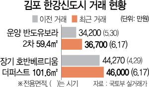 ‘김포 3.4억’ 규제 당일 3.6억 다음날 호가 4억