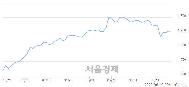 <코>케이사인, 8.70% 오르며 체결강도 강세로 반전(107%)