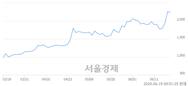 <코>옴니텔, 매도잔량 901% 급증