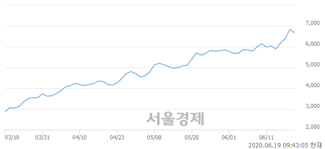 <유>자이에스앤디, 매수잔량 313% 급증