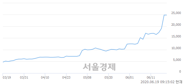 <코>옵티팜, 장중 신고가 돌파.. 24,800→26,500(▲1,700)