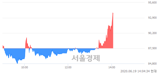 <코>제넥신, 전일 대비 7.09% 상승.. 일일회전율은 6.53% 기록