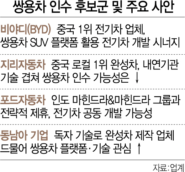'쌍용차 발판삼아 국내시장 진출'…中 비야디 인수 1순위