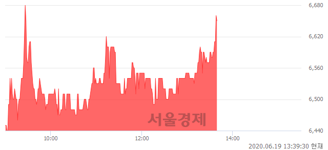 <코>나우IB, 3.58% 오르며 체결강도 강세로 반전(112%)