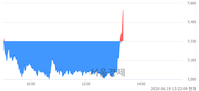 <유>두산인프라코어, 3.68% 오르며 체결강도 강세로 반전(112%)