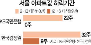 2015A01 서울 아파트값 하락기간