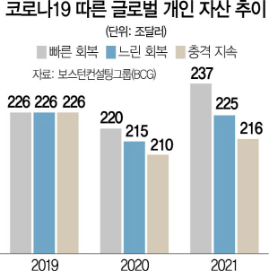 2015A15 코로나19 따른 글로벌 개인 자산 추이