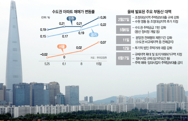 2015A03  수도권 아파트 매매가 변동률