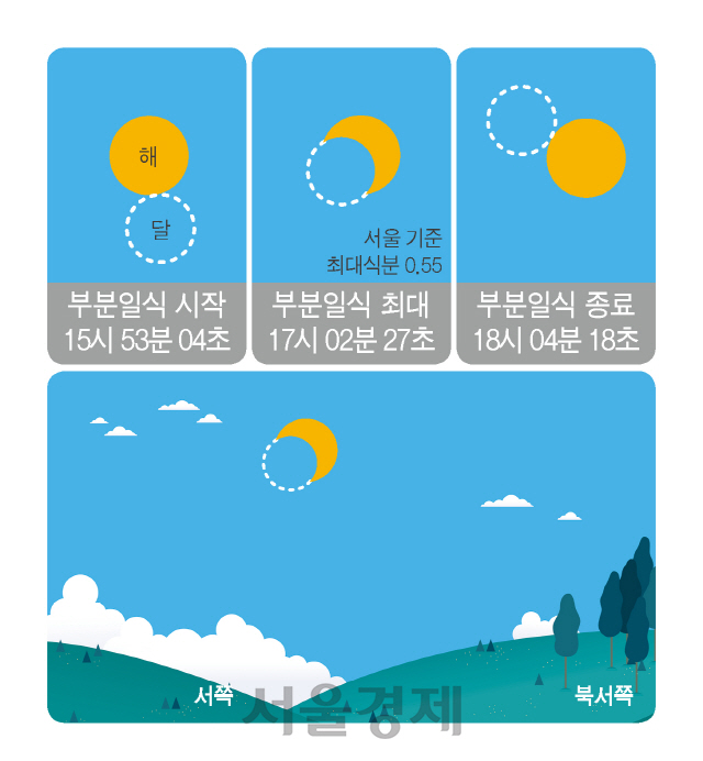 21일 부분일식(서울기준) 진행 모식도./사진제공=한국천문연구원