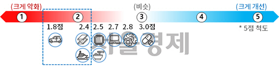 대한상공회의소 업종별 경영상황 조사. /사진제공=상의