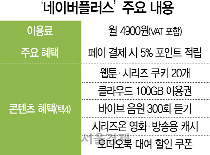 네이버가 선보인 유료회원제 서비스 ‘네이버플러스 멤버십’ 주요 혜택