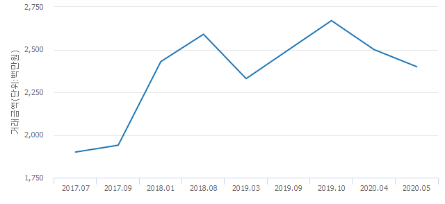 '신현대9차'(서울특별시 강남구) 전용 111.38㎡ 실거래가 24억원으로 1.23% 내려