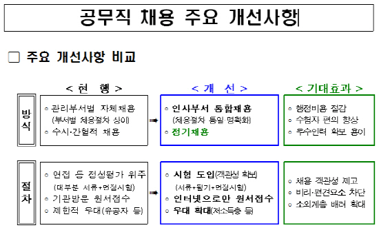 부산시 공무직 채용 주요 개선사항./사진제공=부산시