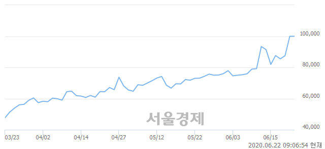 <코>제넥신, 매도잔량 316% 급증