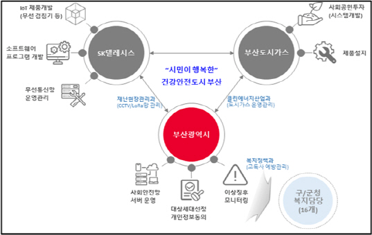 비대면 고독사 예방 서비스 디지털 인프라 구축 추진 체계./사진제공=부산시