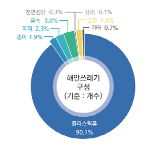 2018~2019년 한국해양대 지점 수거 해안쓰레기 세부내역. 해양환경정보포털 자료를 토대로 작성./사진제공=부산연구원