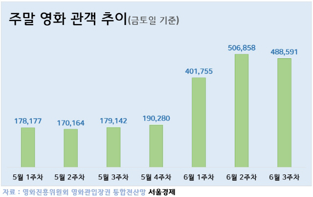 영화 관객 다시 '주춤'…6,000원 할인권 행사 연장