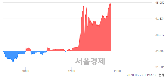 <유>삼양사우, 상한가 진입.. +29.89% ↑