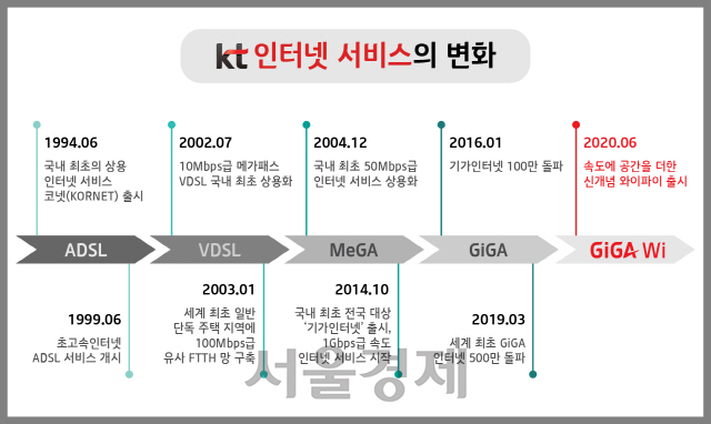 KT 인터넷 서비스의 변화/사진제공=KT