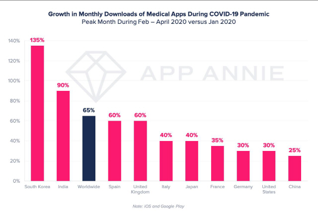 코로나19 대유행 기간 의료 앱 다운로드 증가세 순위 /사진제공=앱애니