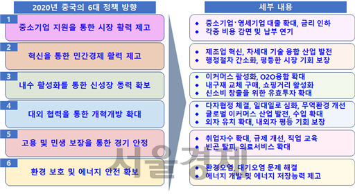 <2020년 중국 6대 정책 방향>