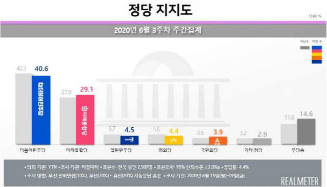 문재인 대통령 지지율 한 달 새 62%→53%…대북 강경책 여론 유화책 넘어