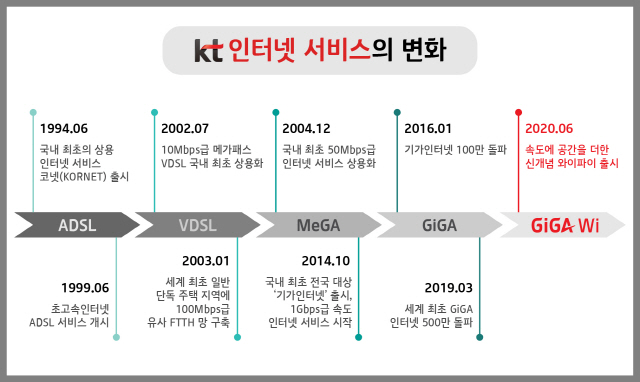 KT 인터넷 서비스의 변화/사진제공=KT