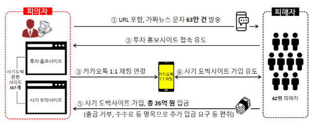 인터넷 사기 도박 범죄 개요도./자료=경찰청