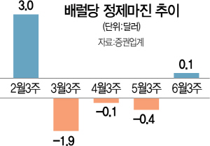 2315A11 배럴당정제마진