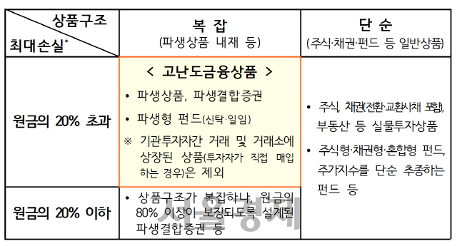 *자료:금융위원회