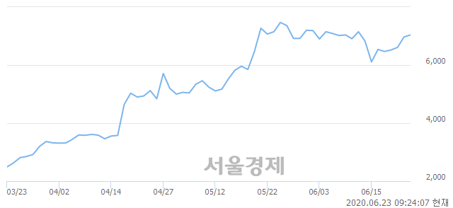 <코>에코바이오, 4.02% 오르며 체결강도 강세로 반전(243%)