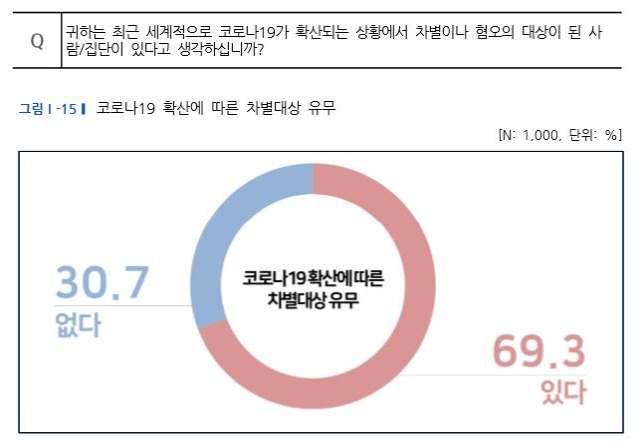 응답자의 69.3%가 코로나19 확산 국면에서 차별 대상이 존재했다는데 공감을 표했다./국가인권위원회