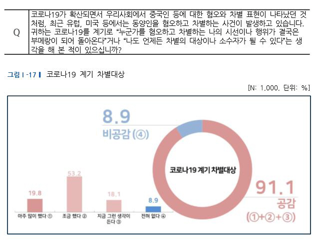 응답자의 91.1%가 코로나19를 계기로 자신도 차별이나 혐오의 대상이 될 수 있다는 데 공감을 표했다./국가인권위원회