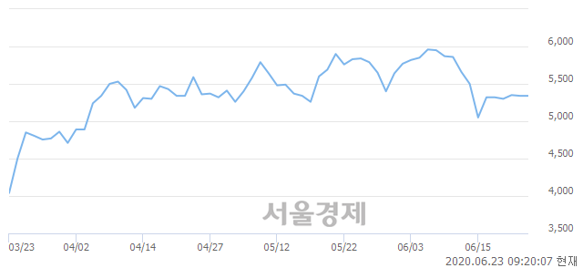 <코>주성엔지니어링, 4.49% 오르며 체결강도 강세 지속(200%)