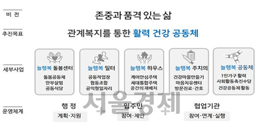 늘행복 프로젝트 개념도.