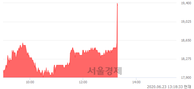 <코>우리산업, 전일 대비 8.43% 상승.. 일일회전율은 3.31% 기록