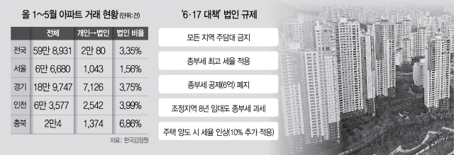 [단독] ‘6·17 대책’ 發 법인 급매물…서울 못 잡고 지방 때린다
