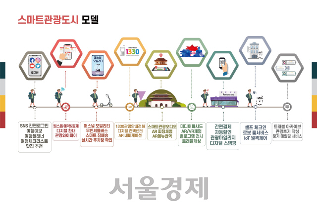 스마트관광도시 모델./자료제공=한국관광공사