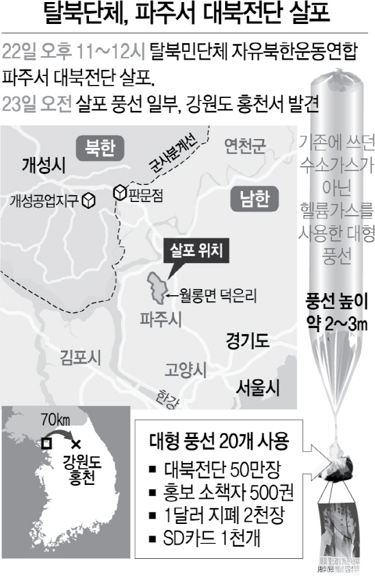 탈북단체 기습 전단살포...국방부는 '대북확성기 방송' 검토