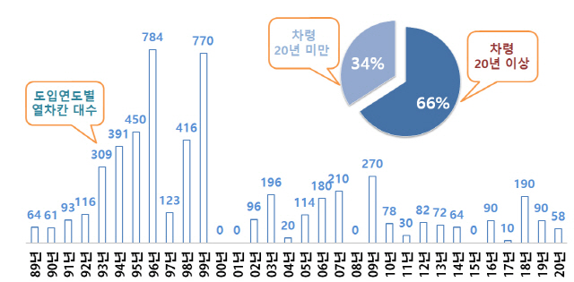 서울메트로와 코레일이 운영 중인 1~8호선과 분당선 전동차 관련 통계(5월 기준)./자료출처=서울메트로·코레일