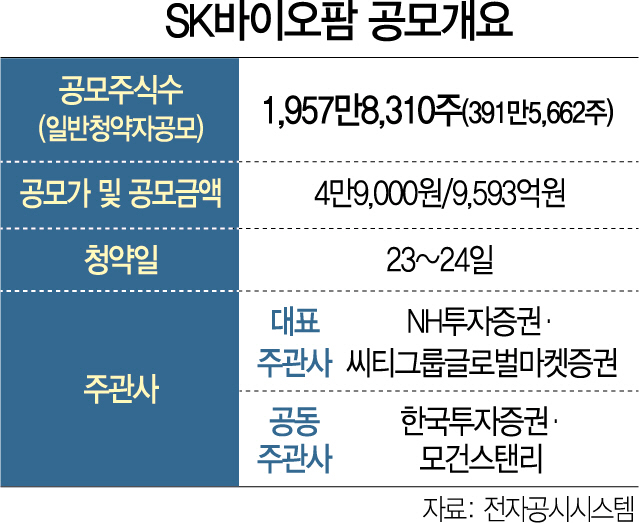 [시그널] SK바이오팜 오전 청약 경쟁률 150대 1…제일모직 경쟁률 넘어서