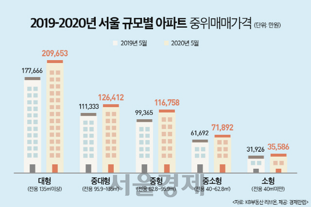 애물단지에서 보물단지로…1년 새 18% 오른 서울 대형아파트