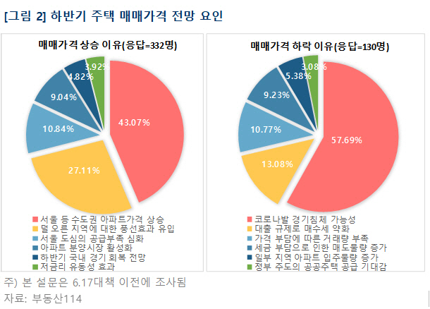 전문가도, 일반인도 '하반기 집값 오른다'[부동산 전망 설문]