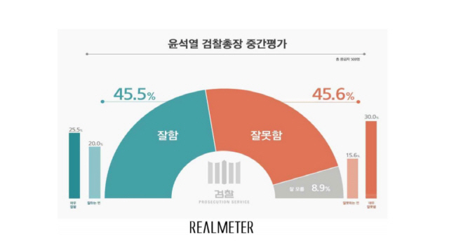 윤석열 중간평가, 잘함 45.5% vs 잘못함 45.6% 팽팽