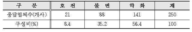 부산 제조기업 ‘2020년 2·4분기 경기전망’ 응답 분포./사진제공=부산상공회의소