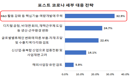 부산 제조기업의 포스트코로나 세부 대응 전략./사진제공=부산상공회의소