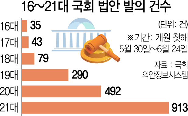 [이슈앤 워치] 과잉 규제법안 봇물…이게 일하는 국회인가